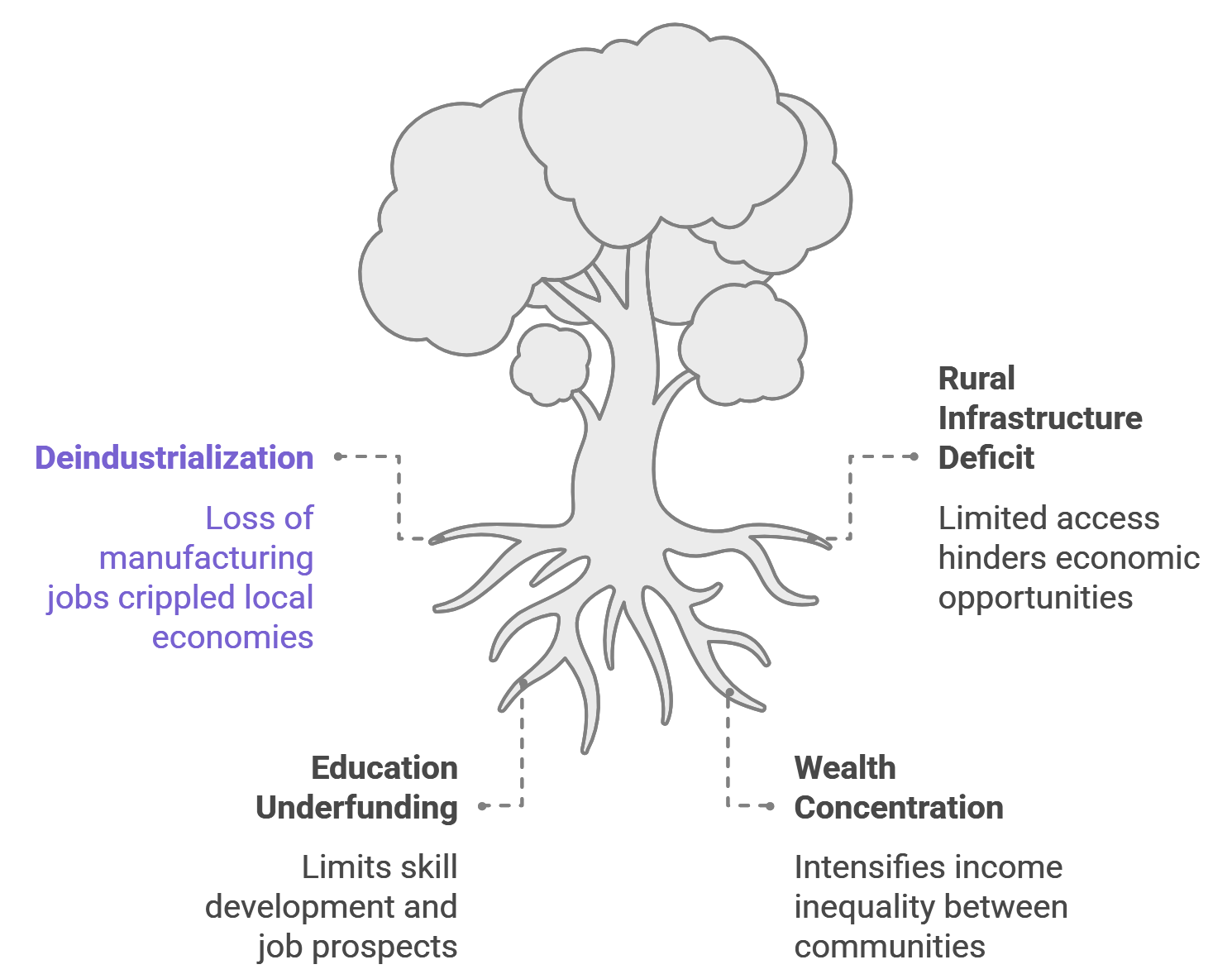 Diagram of a tree showing root causes of poverty in Ohio, including deindustrialization, education underfunding, rural infrastructure deficit, and wealth concentration